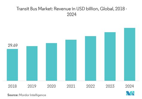 bus industry trends